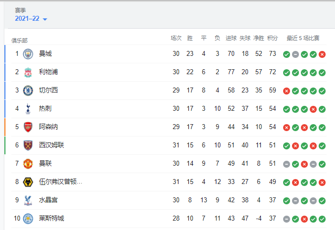 阿森纳0-3水晶宫，客场五连胜被终结，掉出英超积分榜前四