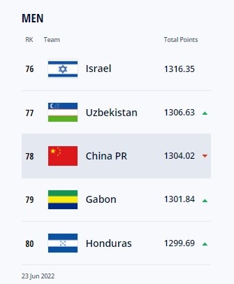 一跌再跌！2022年国足世界排名三连降，从亚洲第8到跌出前10