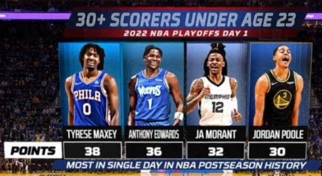 小鬼当家！普尔马克西冲上热搜第一，季后赛单日4人30+创NBA历史 