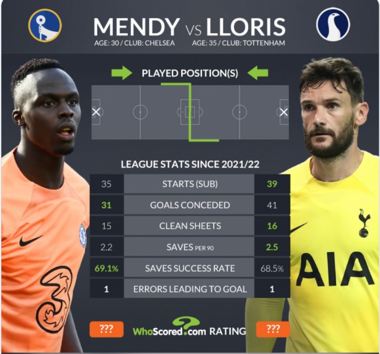 蓝军热刺门将上赛季至今数据：门迪35场丢31球，洛里39场丢41球