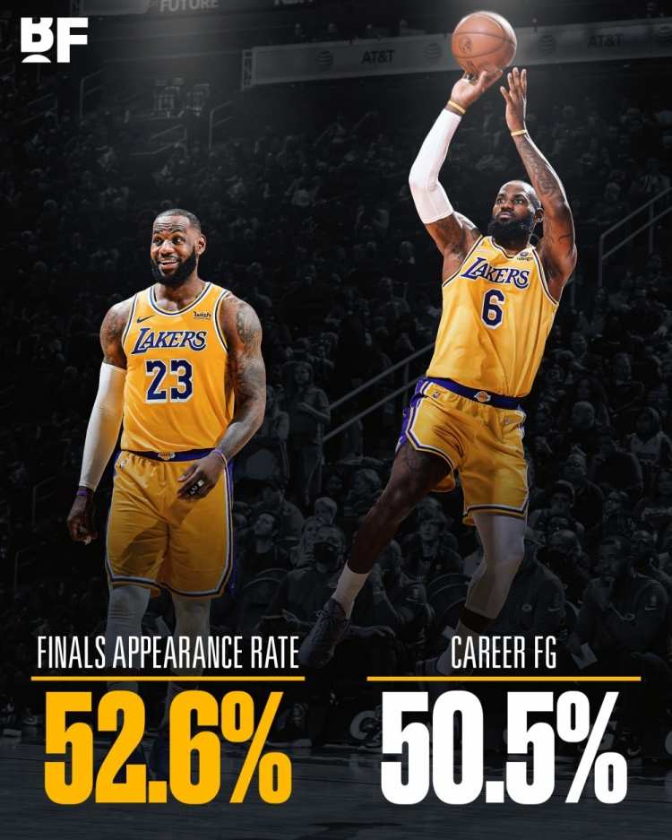 詹姆斯进入总决赛的几率高于生涯投篮命中率